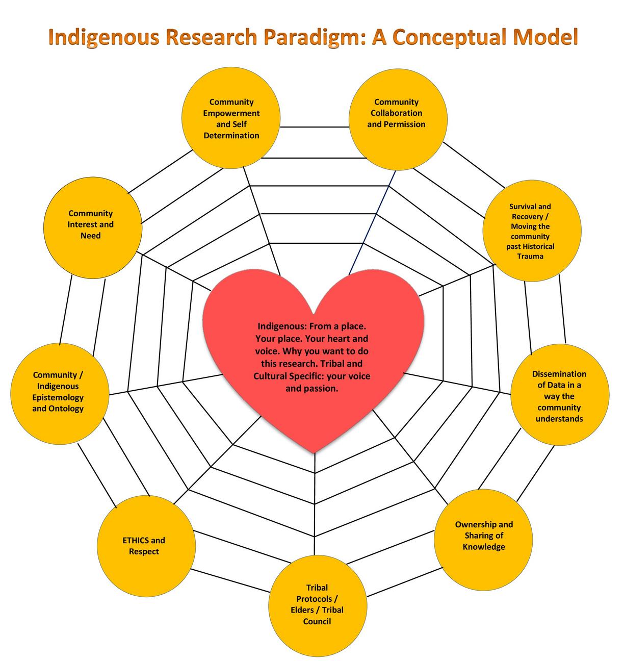 Spider Conceptual Framework developed by Lori Lambert