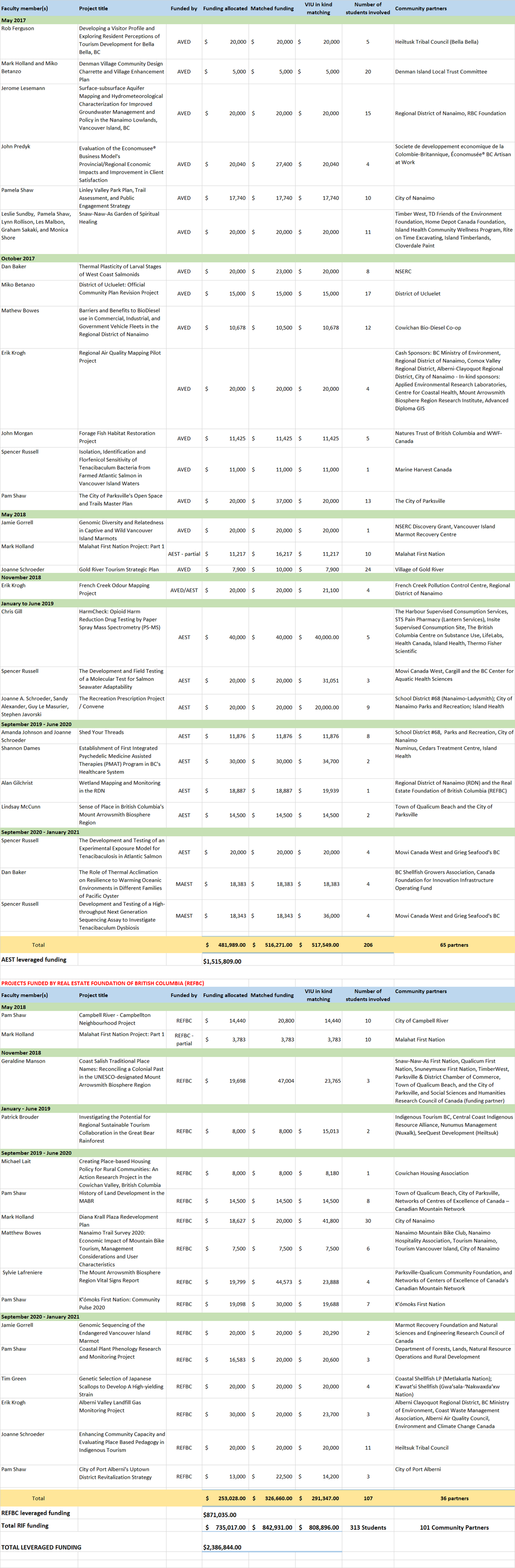 RIF - All funded projects